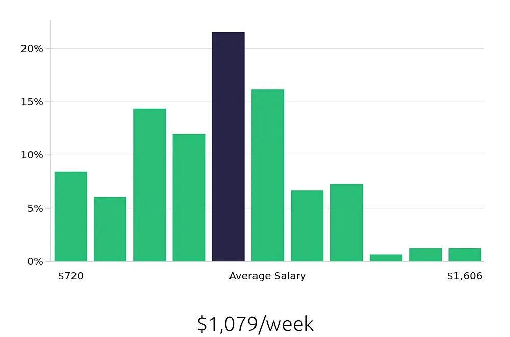 Graph depicting the weekly salary distribution for Field Service Technician jobs in Appleton, WI, showing an average salary of $1,079 with varying distribution percentages across salary ranges.