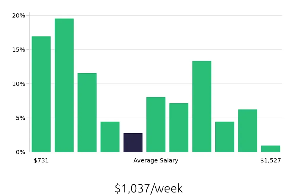 Graph depicting the weekly salary distribution for Field Service Technician jobs in Auburn, WA, showing an average salary of $1,037 with varying distribution percentages across salary ranges.