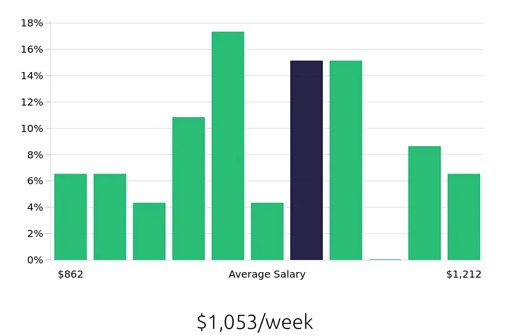 Graph depicting the weekly salary distribution for Field Service Technician jobs in Bozeman, MT, showing an average salary of $1,053 with varying distribution percentages across salary ranges.