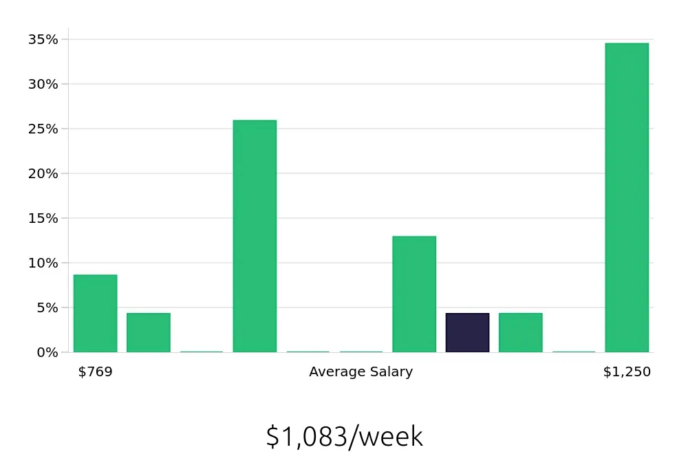 Graph depicting the weekly salary distribution for Field Service Technician jobs in Covington, KY, showing an average salary of $1,083 with varying distribution percentages across salary ranges.