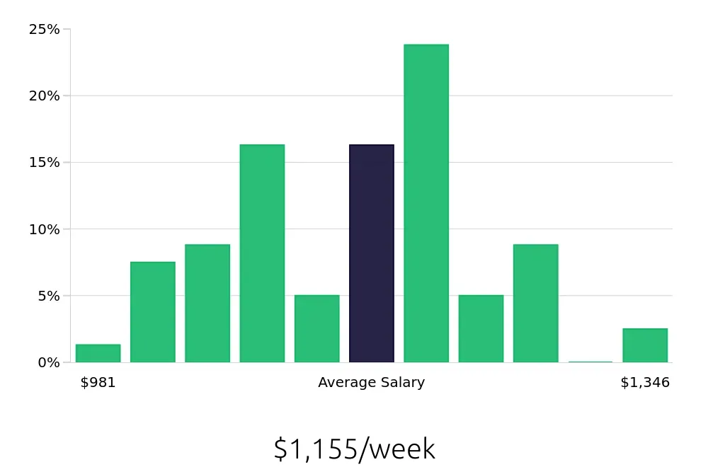 Graph depicting the weekly salary distribution for Field Service Technician jobs in De Pere, WI, showing an average salary of $1,155 with varying distribution percentages across salary ranges.