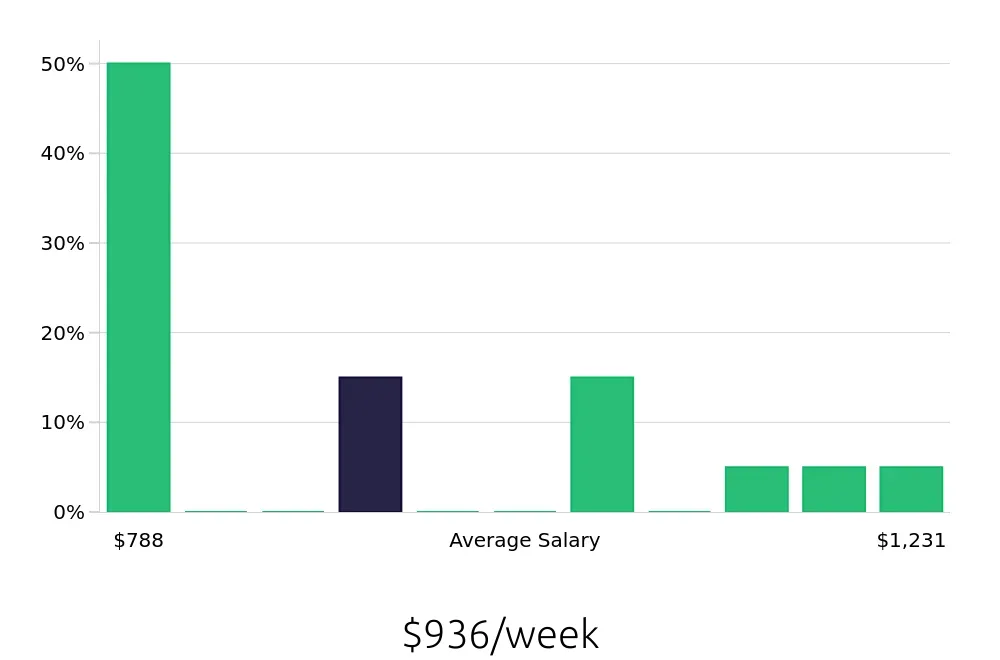 Graph depicting the weekly salary distribution for Field Service Technician jobs in Delaware, OH, showing an average salary of $936 with varying distribution percentages across salary ranges.