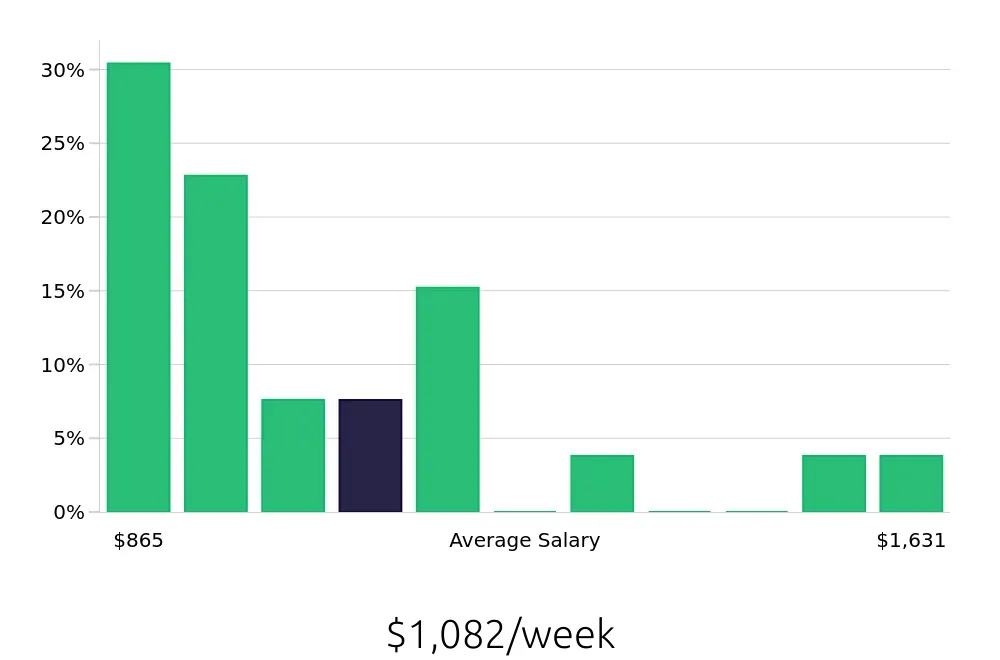 Graph depicting the weekly salary distribution for Field Service Technician jobs in Doral, FL, showing an average salary of $1,082 with varying distribution percentages across salary ranges.