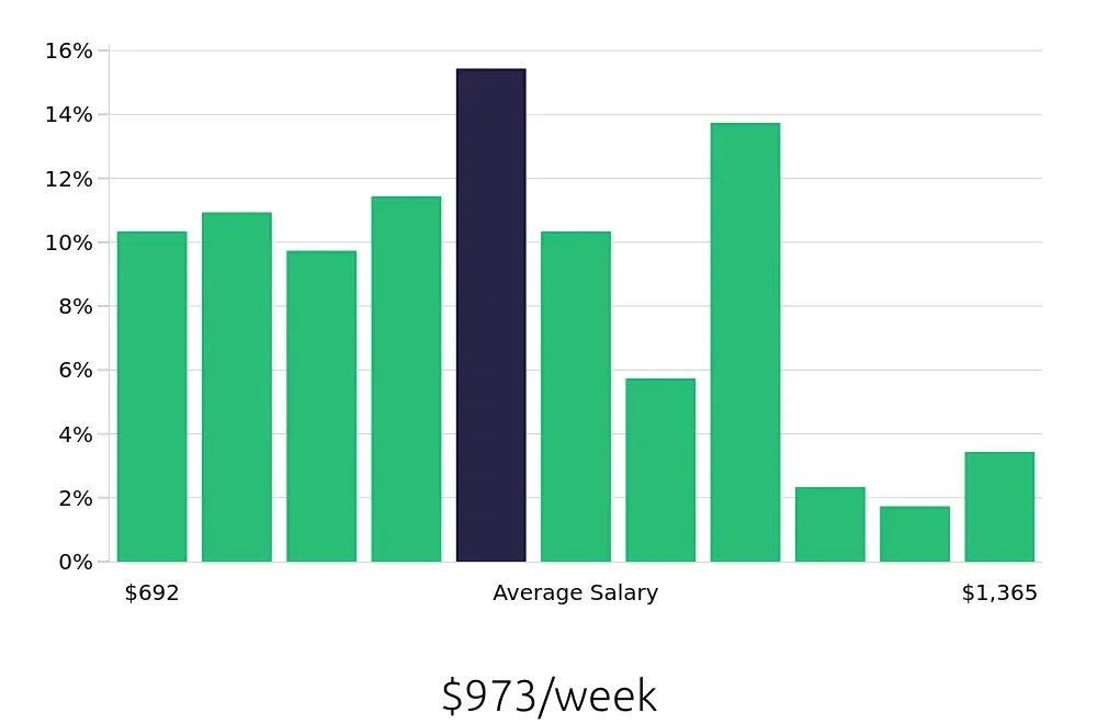 Graph depicting the weekly salary distribution for Field Service Technician jobs in Evansville, IN, showing an average salary of $973 with varying distribution percentages across salary ranges.