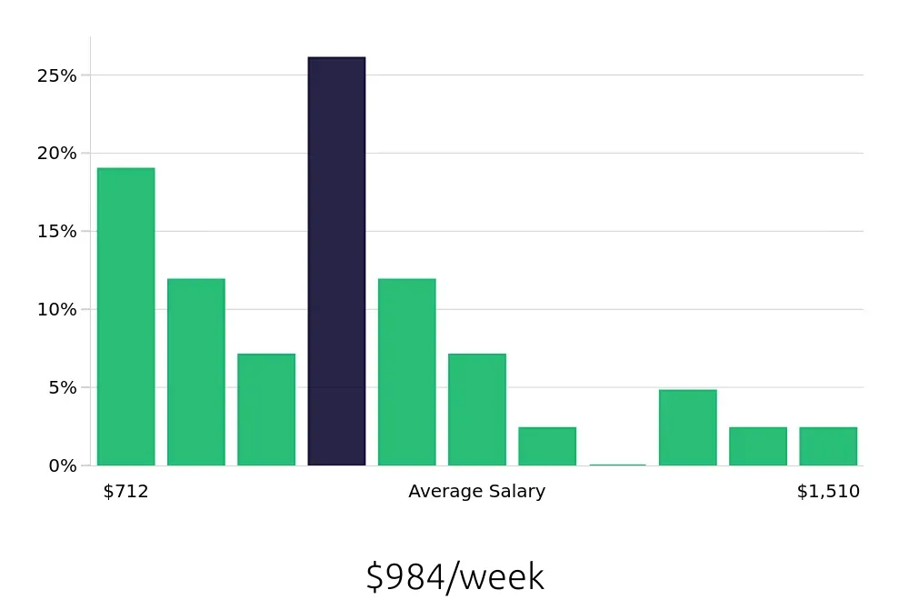 Graph depicting the weekly salary distribution for Field Service Technician jobs in Franklin, TN, showing an average salary of $984 with varying distribution percentages across salary ranges.