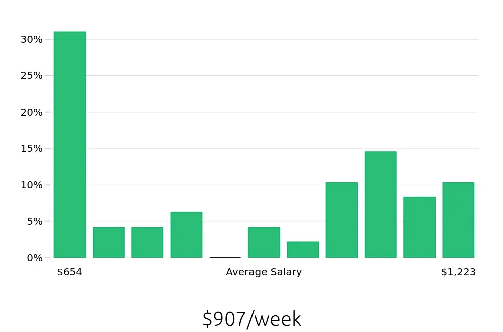 Graph depicting the weekly salary distribution for Field Service Technician jobs in Grand Prairie, TX, showing an average salary of $907 with varying distribution percentages across salary ranges.