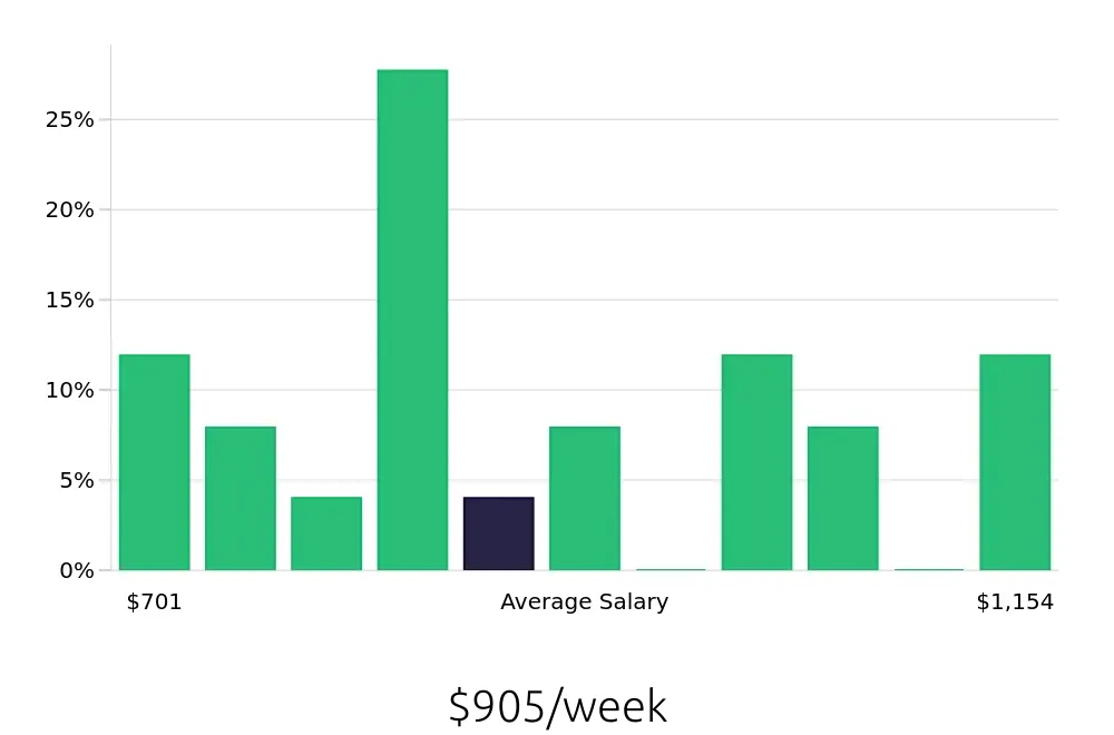 Graph depicting the weekly salary distribution for Field Service Technician jobs in Lawrence, KS, showing an average salary of $905 with varying distribution percentages across salary ranges.
