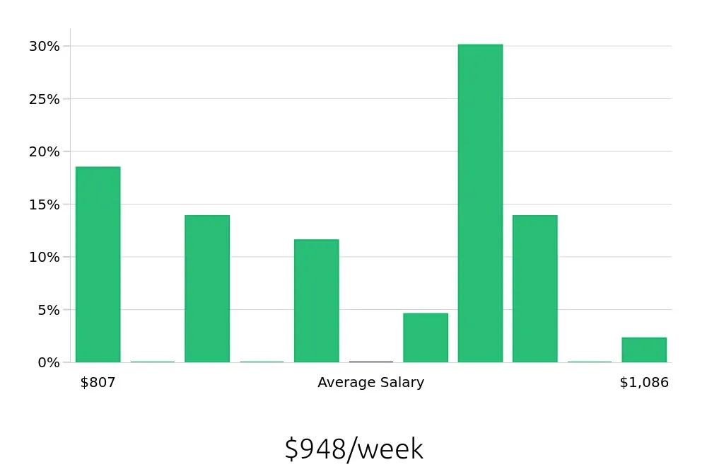 Graph depicting the weekly salary distribution for Field Service Technician jobs in Lebanon, TN, showing an average salary of $948 with varying distribution percentages across salary ranges.