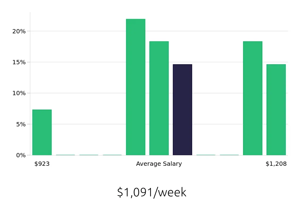 Graph depicting the weekly salary distribution for Field Service Technician jobs in Manitowoc, WI, showing an average salary of $1,091 with varying distribution percentages across salary ranges.