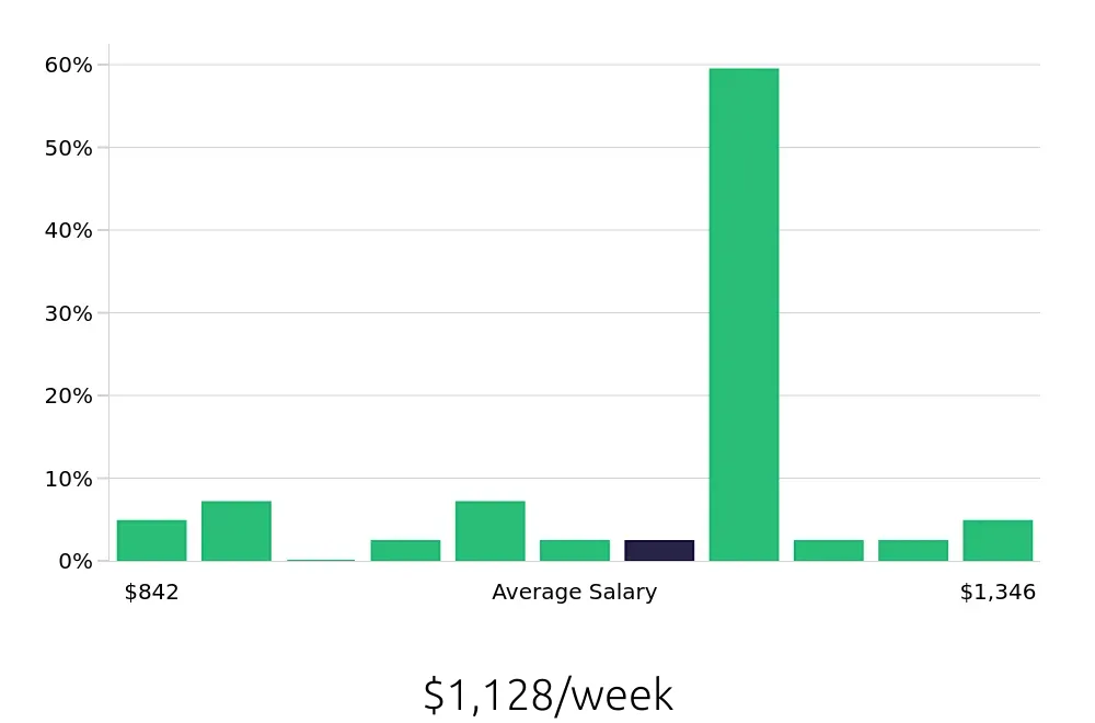 Graph depicting the weekly salary distribution for Field Service Technician jobs in Mansfield, TX, showing an average salary of $1,128 with varying distribution percentages across salary ranges.