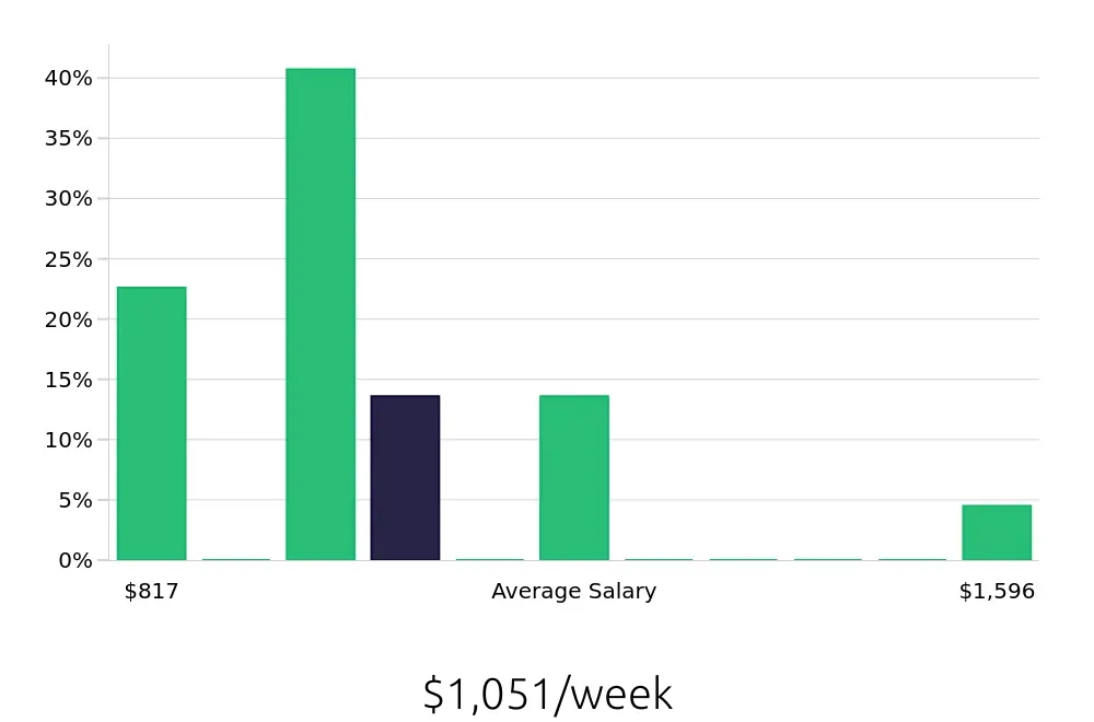 Graph depicting the weekly salary distribution for Field Service Technician jobs in Maryville, TN, showing an average salary of $1,051 with varying distribution percentages across salary ranges.