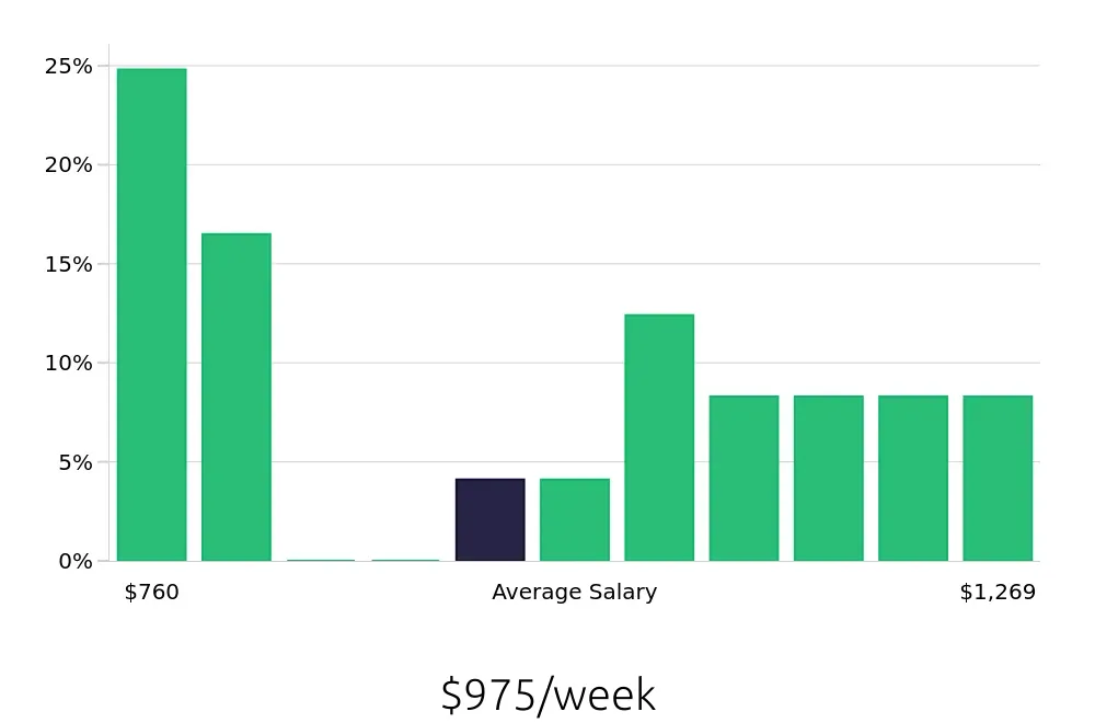 Graph depicting the weekly salary distribution for Field Service Technician jobs in Miamisburg, OH, showing an average salary of $975 with varying distribution percentages across salary ranges.