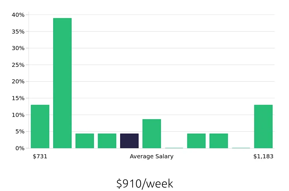 Graph depicting the weekly salary distribution for Field Service Technician jobs in Miramar, FL, showing an average salary of $910 with varying distribution percentages across salary ranges.