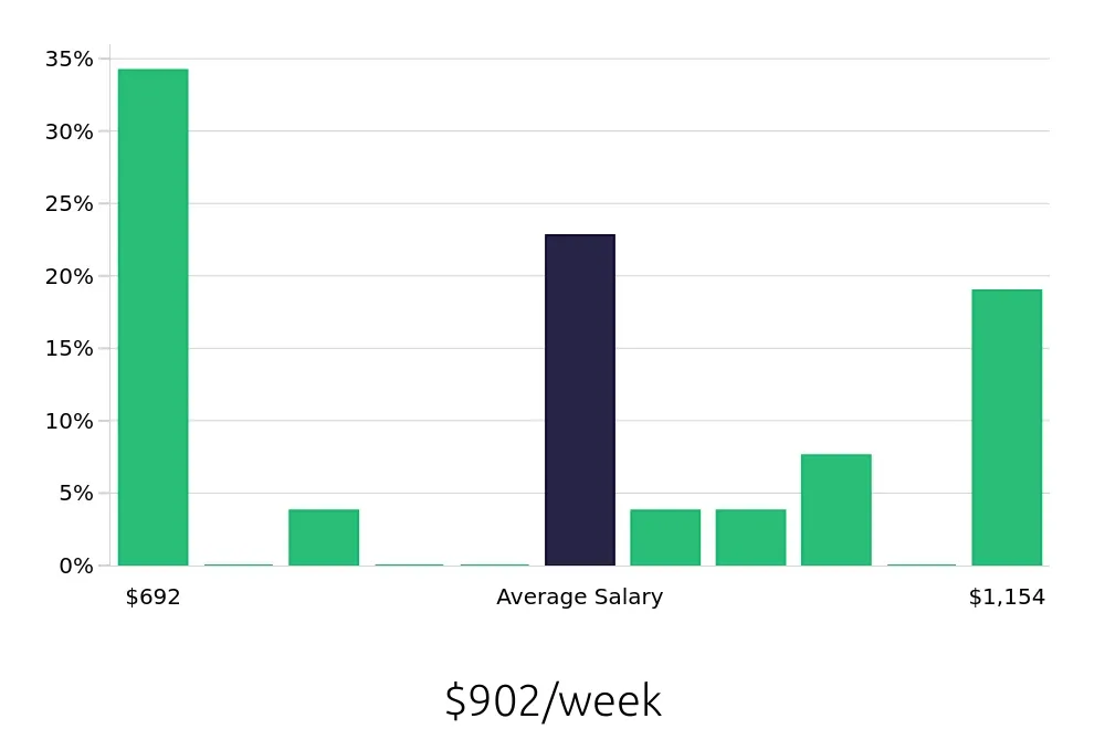 Graph depicting the weekly salary distribution for Field Service Technician jobs in Mount Pleasant, SC, showing an average salary of $902 with varying distribution percentages across salary ranges.
