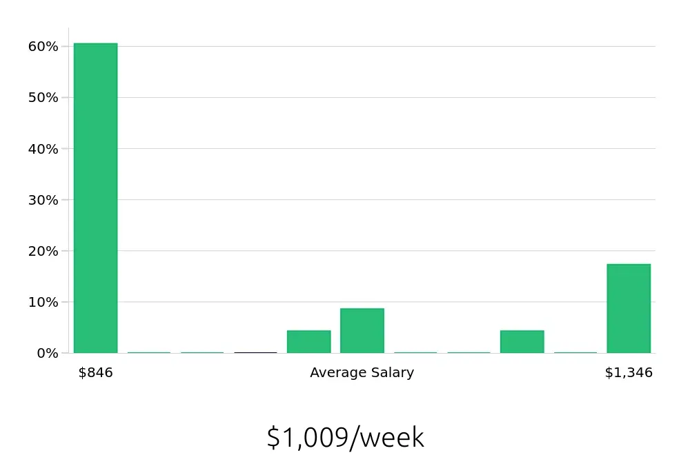 Graph depicting the weekly salary distribution for Field Service Technician jobs in Ottumwa, IA, showing an average salary of $1,009 with varying distribution percentages across salary ranges.