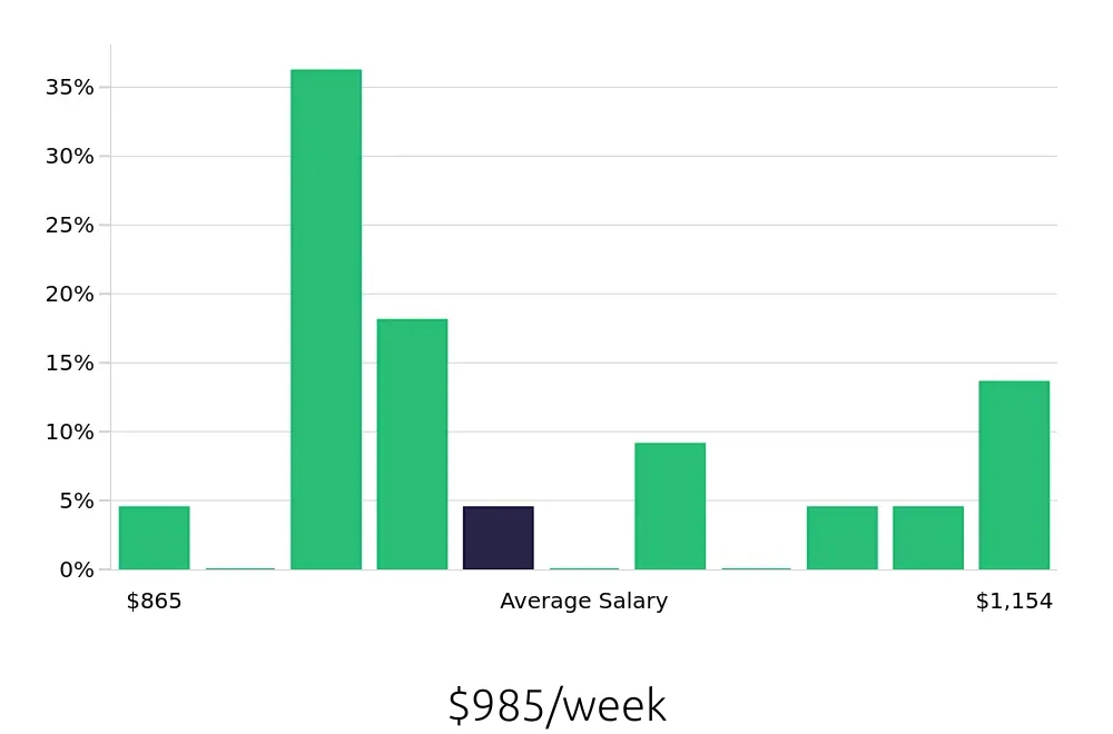 Graph depicting the weekly salary distribution for Field Service Technician jobs in Palestine, TX, showing an average salary of $985 with varying distribution percentages across salary ranges.