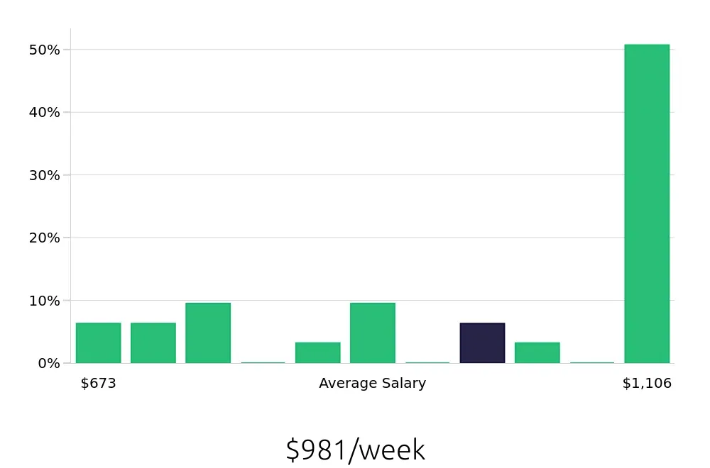 Graph depicting the weekly salary distribution for Field Service Technician jobs in Peoria, AZ, showing an average salary of $981 with varying distribution percentages across salary ranges.