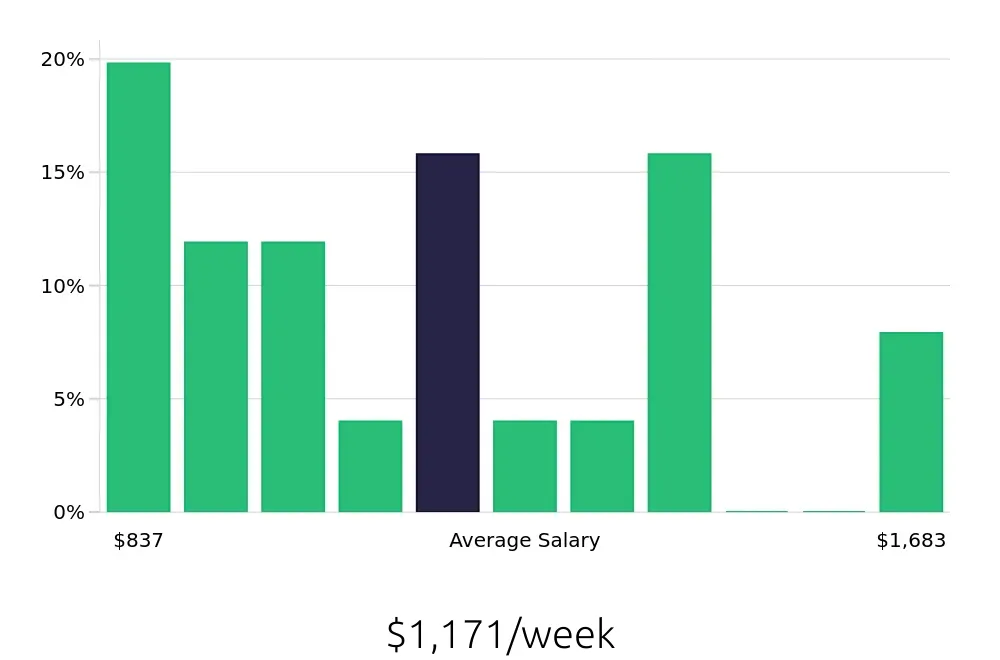 Graph depicting the weekly salary distribution for Field Service Technician jobs in Richardson, TX, showing an average salary of $1,171 with varying distribution percentages across salary ranges.