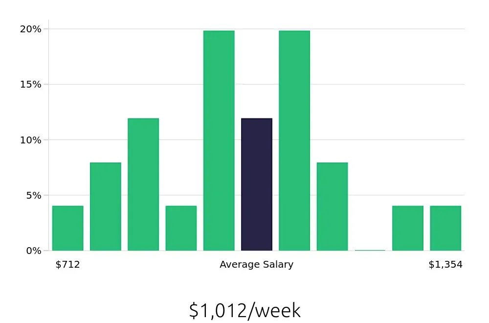 Graph depicting the weekly salary distribution for Field Service Technician jobs in Saint George, UT, showing an average salary of $1,012 with varying distribution percentages across salary ranges.