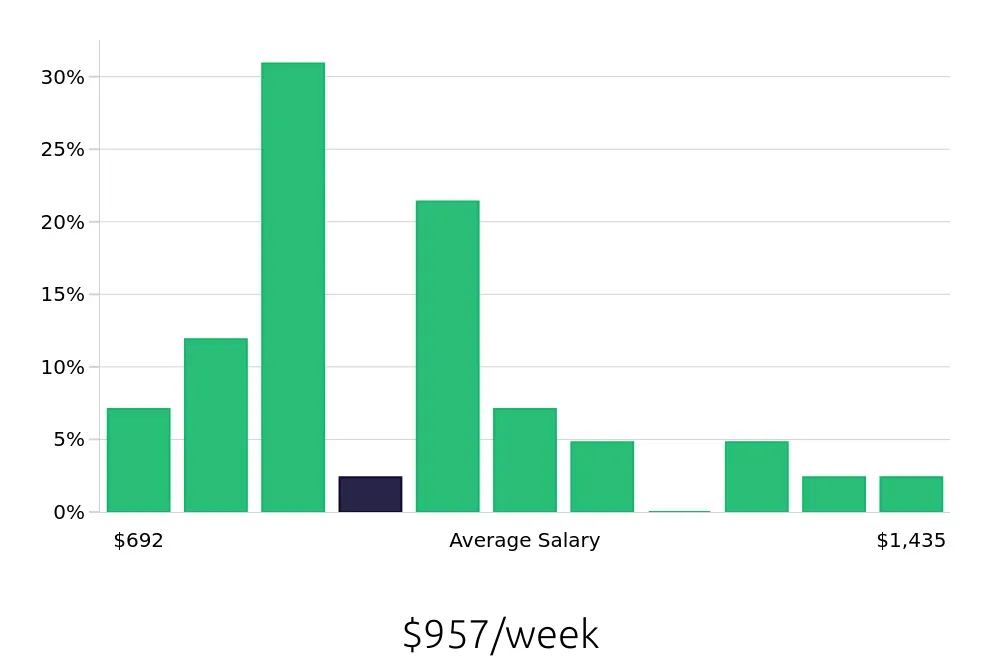 Graph depicting the weekly salary distribution for Field Service Technician jobs in San Marcos, TX, showing an average salary of $957 with varying distribution percentages across salary ranges.