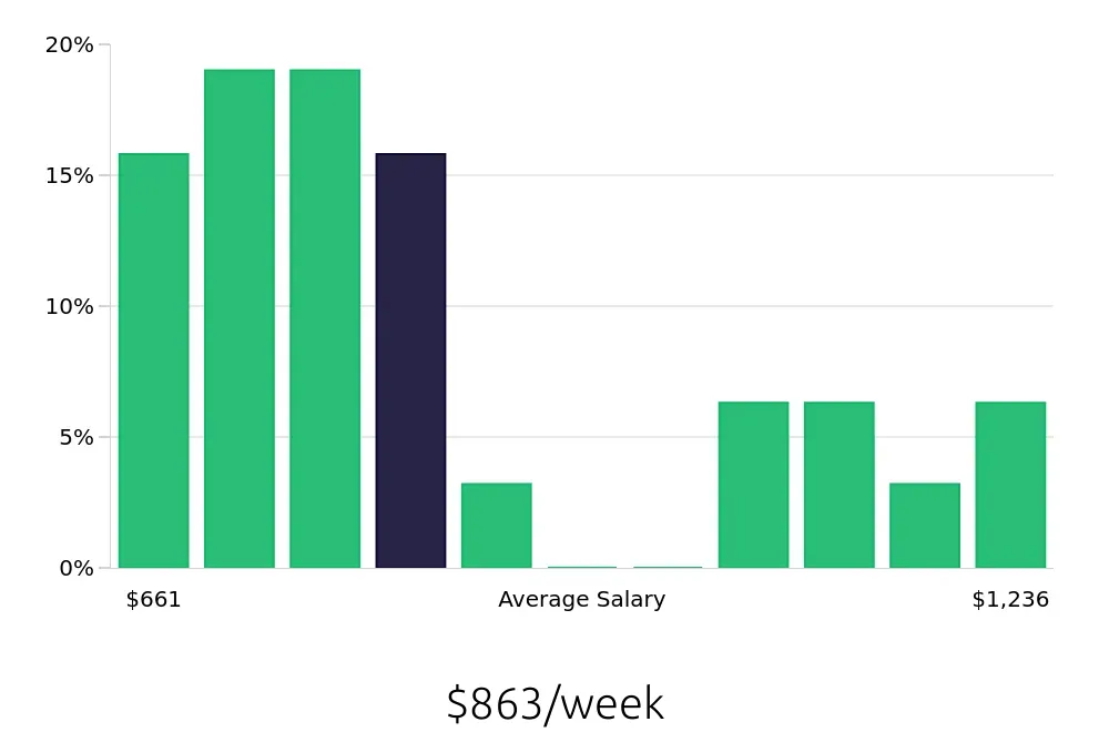 Graph depicting the weekly salary distribution for Field Service Technician jobs in Sandy, UT, showing an average salary of $863 with varying distribution percentages across salary ranges.
