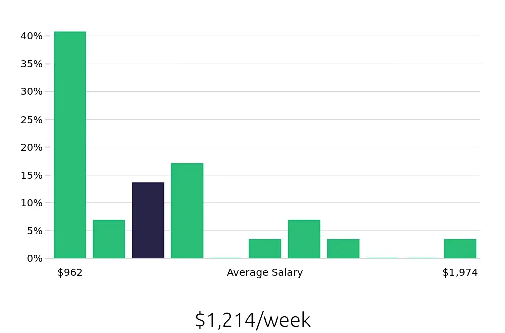 Graph depicting the weekly salary distribution for Field Service Technician jobs in Sunnyvale, CA, showing an average salary of $1,214 with varying distribution percentages across salary ranges.