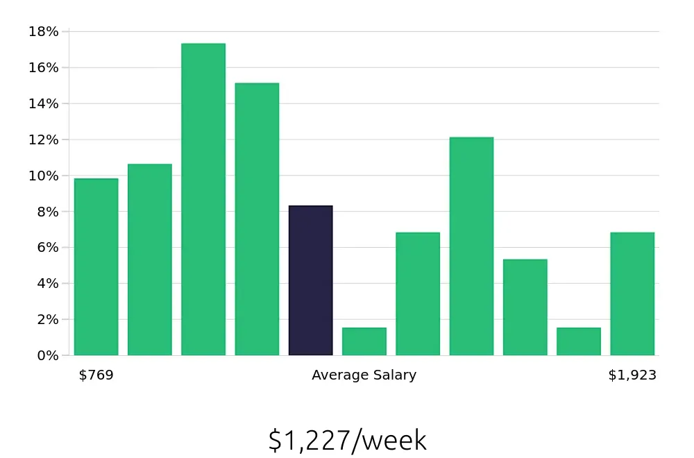Graph depicting the weekly salary distribution for Field Service Technician jobs in Tacoma, WA, showing an average salary of $1,227 with varying distribution percentages across salary ranges.