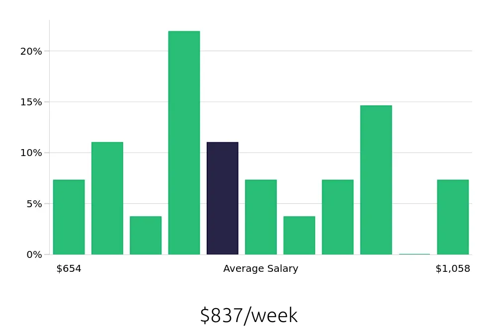 Graph depicting the weekly salary distribution for Field Service Technician jobs in Tupelo, MS, showing an average salary of $837 with varying distribution percentages across salary ranges.