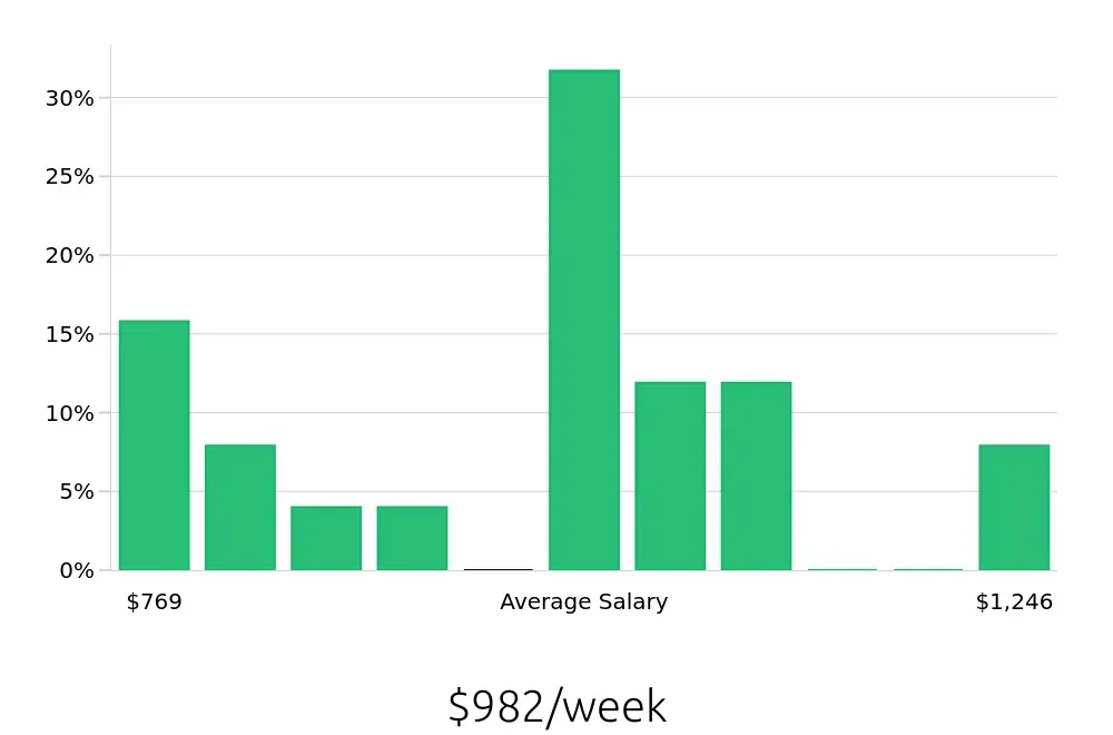 Graph depicting the weekly salary distribution for Field Service Technician jobs in Upper Marlboro, MD, showing an average salary of $982 with varying distribution percentages across salary ranges.