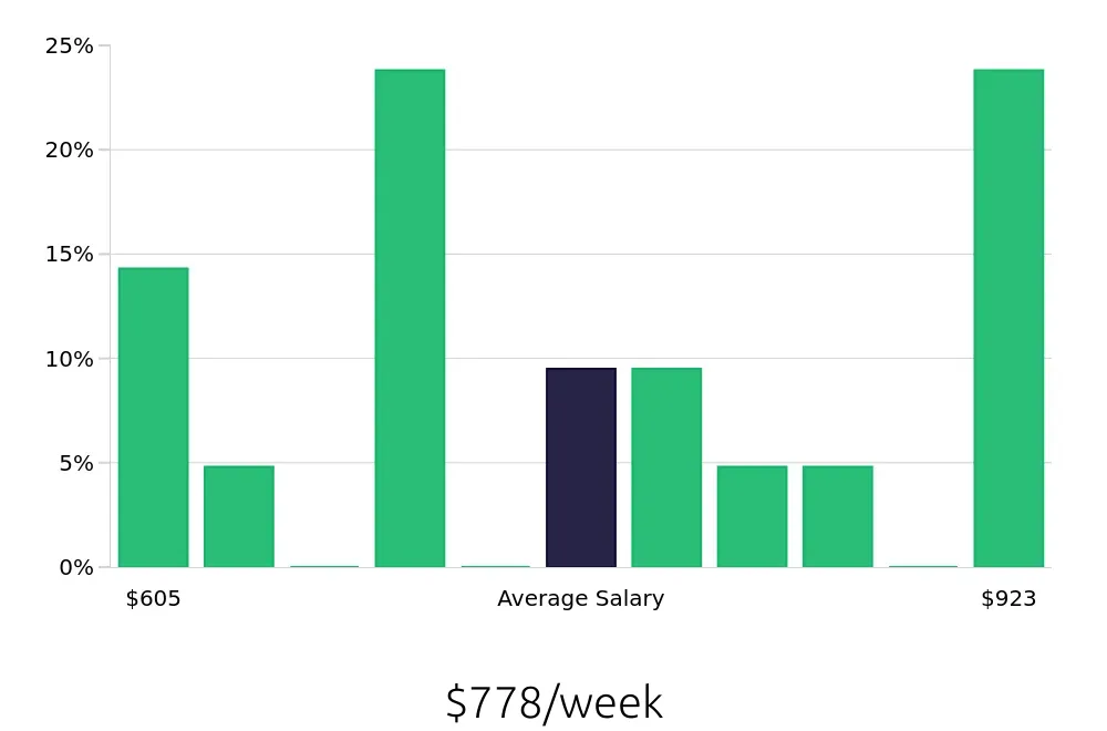 Graph depicting the weekly salary distribution for Forklift Driver jobs in Auburn, WA, showing an average salary of $778 with varying distribution percentages across salary ranges.