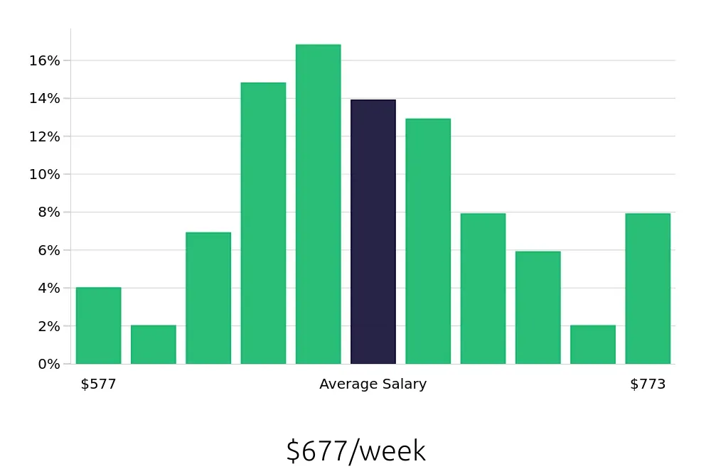 Graph depicting the weekly salary distribution for Forklift Driver jobs in Dallas, TX, showing an average salary of $677 with varying distribution percentages across salary ranges.