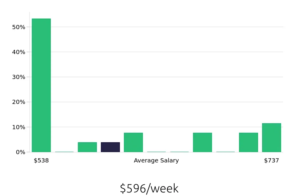 Graph depicting the weekly salary distribution for Forklift Driver jobs in Hopkinsville, KY, showing an average salary of $596 with varying distribution percentages across salary ranges.