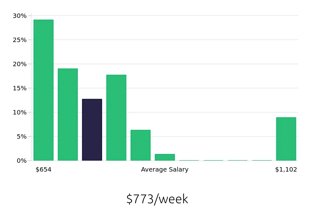 Graph depicting the weekly salary distribution for Forklift Driver jobs in Ontario, CA, showing an average salary of $773 with varying distribution percentages across salary ranges.