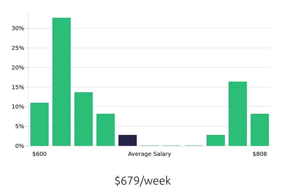 Graph depicting the weekly salary distribution for Forklift Driver jobs in Roanoke, TX, showing an average salary of $679 with varying distribution percentages across salary ranges.