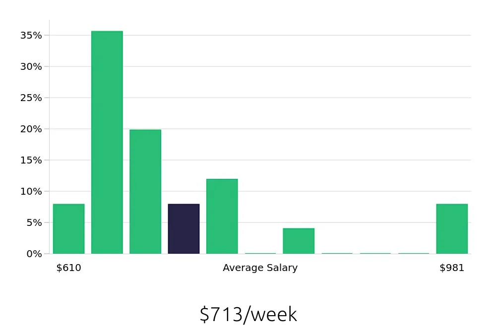 Graph depicting the weekly salary distribution for Forklift Driver jobs in Tacoma, WA, showing an average salary of $713 with varying distribution percentages across salary ranges.