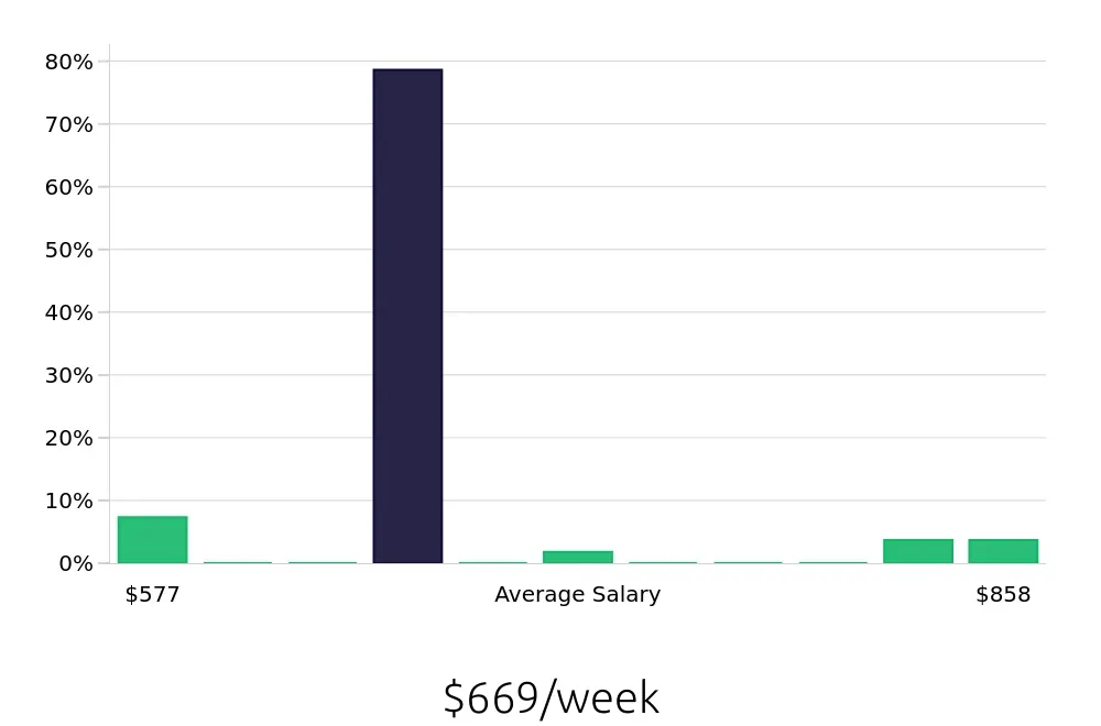 Graph depicting the weekly salary distribution for Forklift Operator jobs in Amarillo, TX, showing an average salary of $669 with varying distribution percentages across salary ranges.