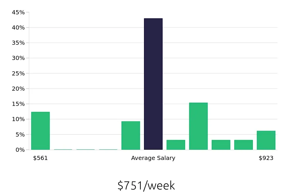 Graph depicting the weekly salary distribution for Forklift Operator jobs in Chantilly, VA, showing an average salary of $751 with varying distribution percentages across salary ranges.