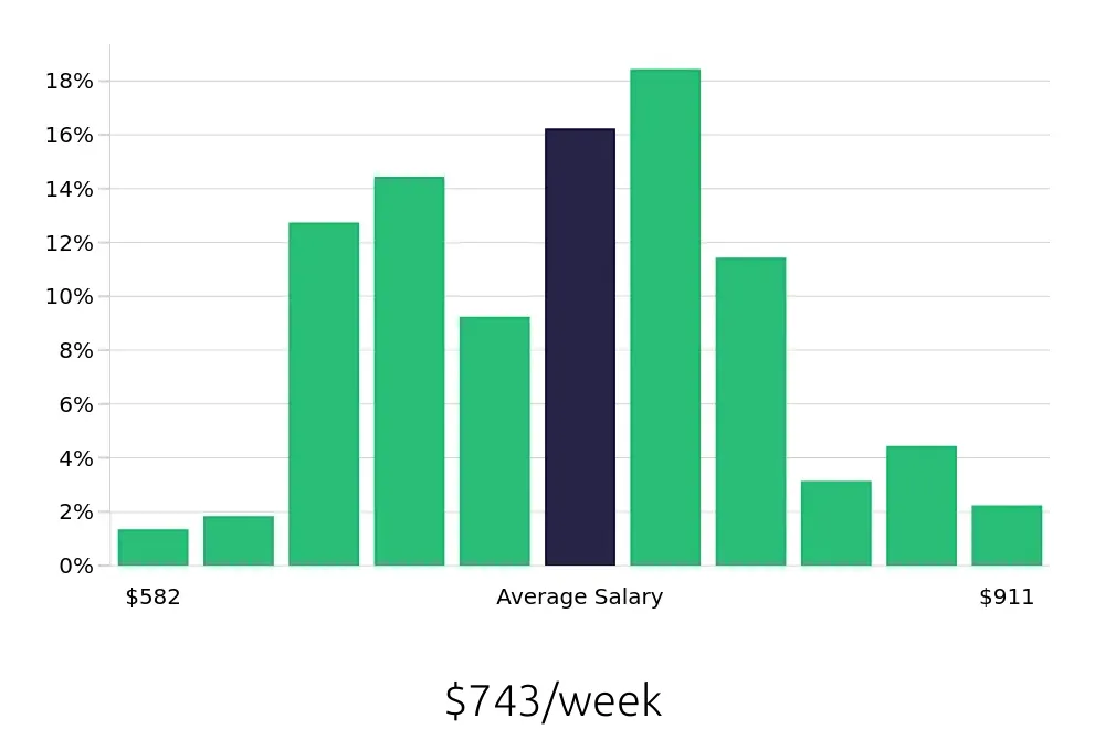 Graph depicting the weekly salary distribution for Forklift Operator jobs in Cincinnati, OH, showing an average salary of $743 with varying distribution percentages across salary ranges.