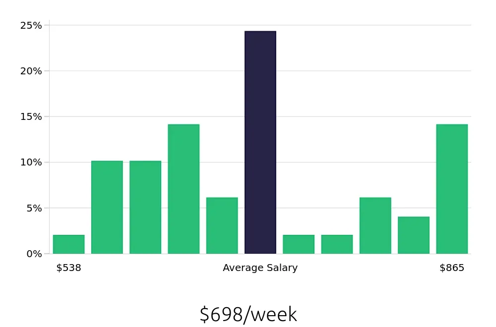 Graph depicting the weekly salary distribution for Forklift Operator jobs in Conroe, TX, showing an average salary of $698 with varying distribution percentages across salary ranges.