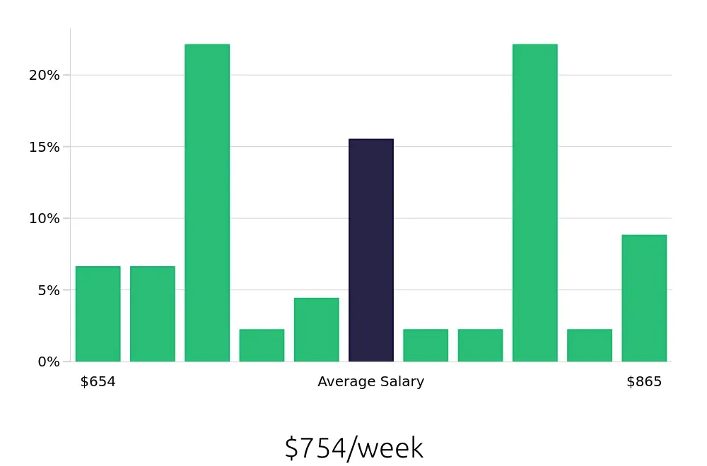 Graph depicting the weekly salary distribution for Forklift Operator jobs in Corona, CA, showing an average salary of $754 with varying distribution percentages across salary ranges.