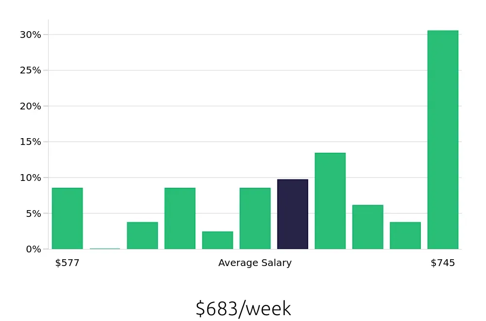 Graph depicting the weekly salary distribution for Forklift Operator jobs in Dalton, GA, showing an average salary of $683 with varying distribution percentages across salary ranges.