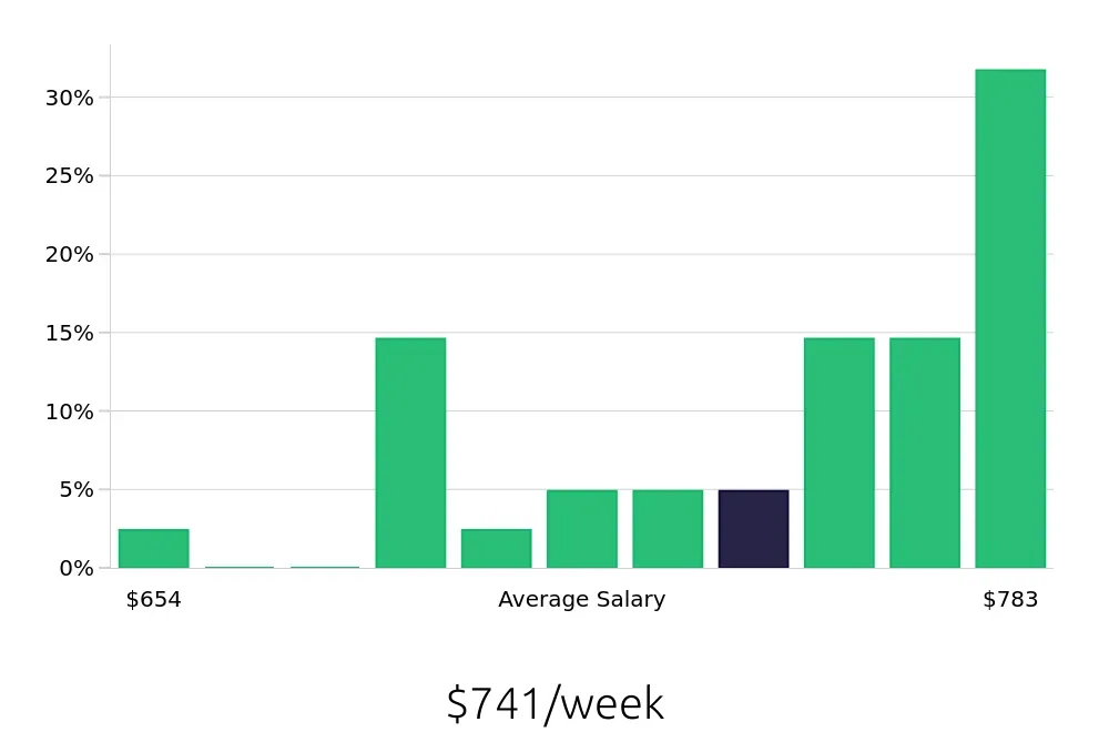 Graph depicting the weekly salary distribution for Forklift Operator jobs in Draper, UT, showing an average salary of $741 with varying distribution percentages across salary ranges.