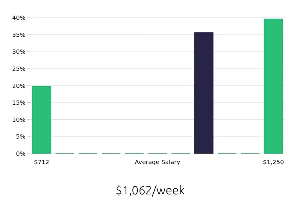 Graph depicting the weekly salary distribution for Forklift Operator jobs in Gurnee, IL, showing an average salary of $1,062 with varying distribution percentages across salary ranges.