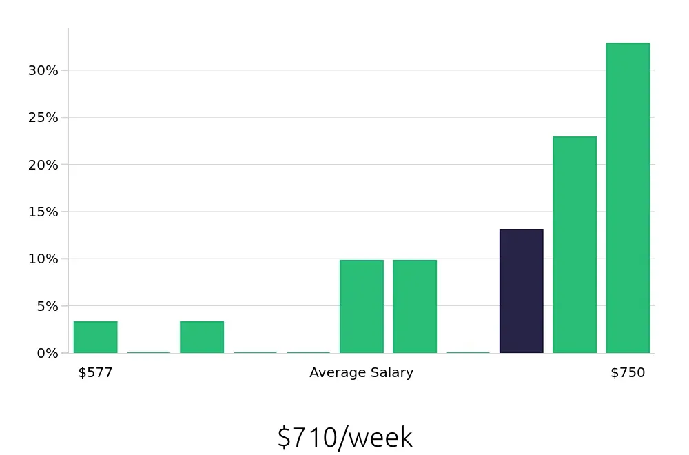 Graph depicting the weekly salary distribution for Forklift Operator jobs in Houma, LA, showing an average salary of $710 with varying distribution percentages across salary ranges.