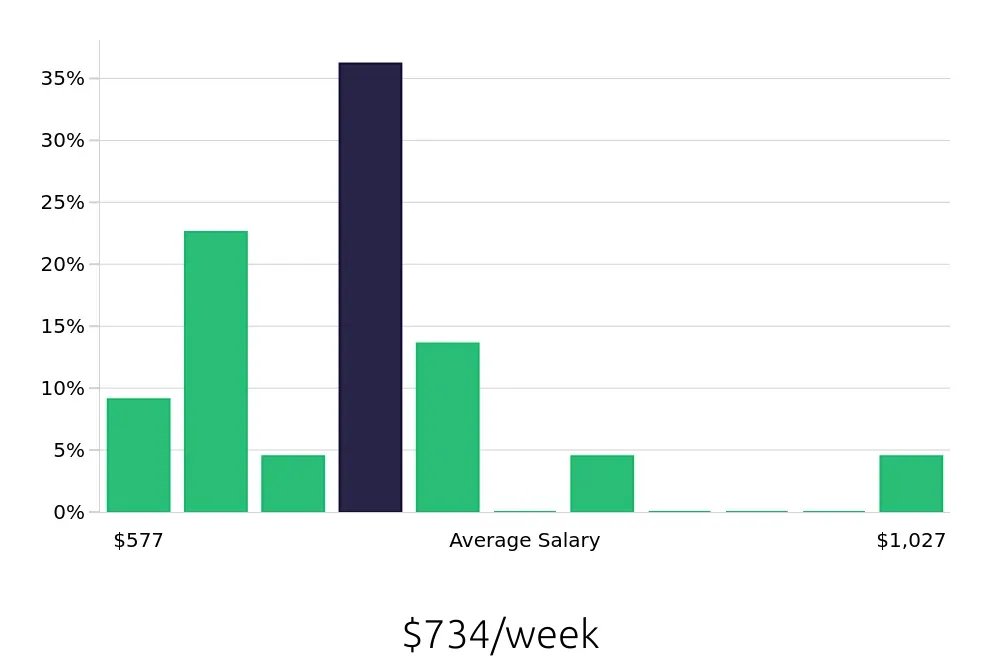 Graph depicting the weekly salary distribution for Forklift Operator jobs in Pensacola, FL, showing an average salary of $734 with varying distribution percentages across salary ranges.