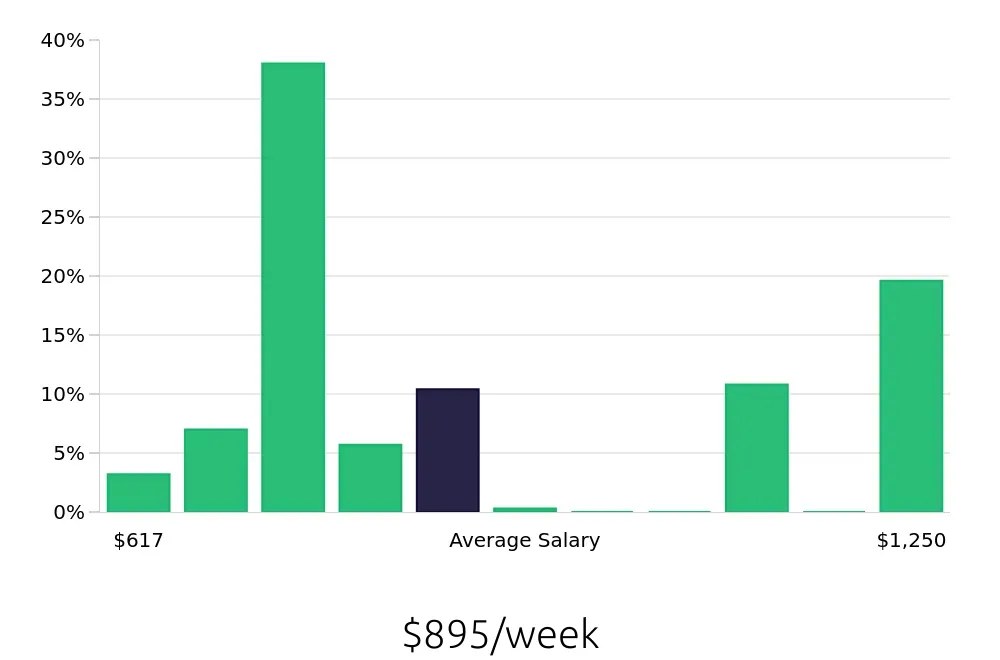 Graph depicting the weekly salary distribution for Forklift Operator jobs in Pleasant Prairie, WI, showing an average salary of $895 with varying distribution percentages across salary ranges.