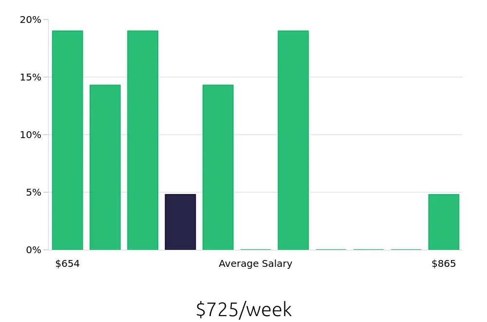 Graph depicting the weekly salary distribution for Forklift Operator jobs in Pomona, CA, showing an average salary of $725 with varying distribution percentages across salary ranges.