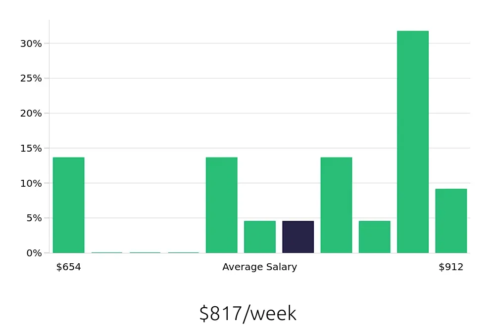 Graph depicting the weekly salary distribution for Forklift Operator jobs in Pottsville, PA, showing an average salary of $817 with varying distribution percentages across salary ranges.