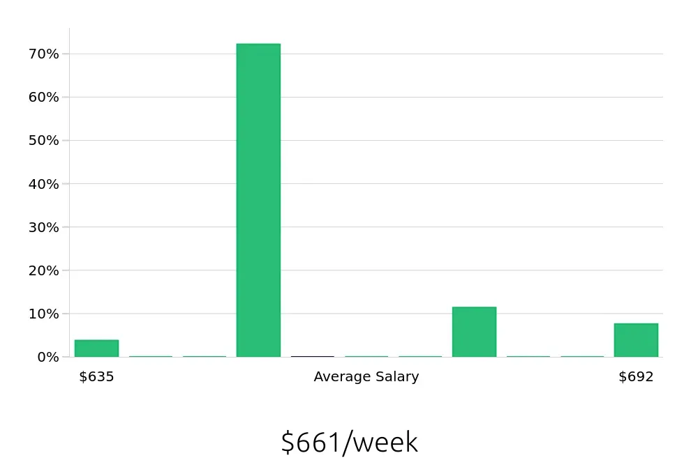 Graph depicting the weekly salary distribution for Forklift Operator jobs in Seneca, SC, showing an average salary of $661 with varying distribution percentages across salary ranges.