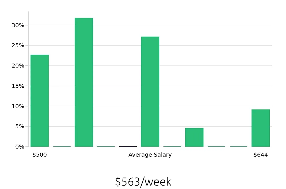 Graph depicting the weekly salary distribution for Forklift Operator jobs in Stafford, TX, showing an average salary of $563 with varying distribution percentages across salary ranges.